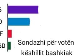 SONDAZH – Kë do të votoni për Këshillin Bashkiak ?